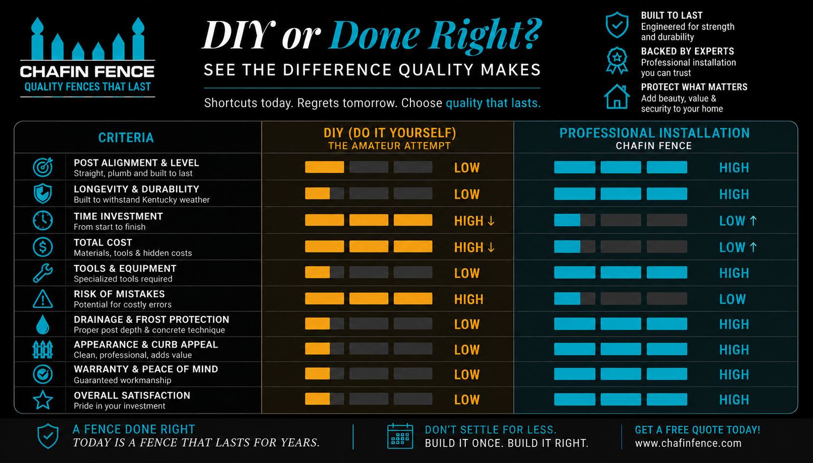 DIY vs Professional fence installation comparison infographic — Chafin Fence Lexington KY